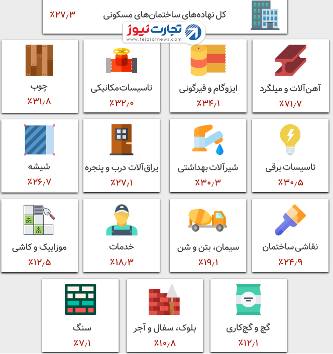مصالح-ساختمانی-در-بهار-امسال-چقدر-گران-شدند؟